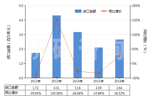 2012-2016年中國葡糖酸及其鹽和酯(HS29181600)進(jìn)口總額及增速統(tǒng)計